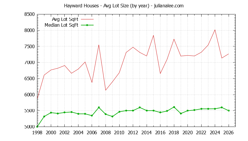 Graph of the Yearly Average Lot Size of Hayward Houses Sold - Hayward Real Estate Trends