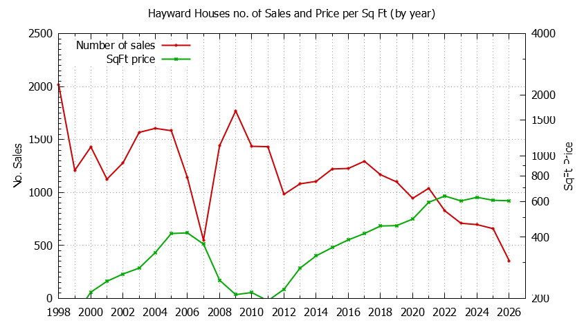 Graph of the Yearly Number of Hayward Houses Sold - Hayward Real Estate Trends