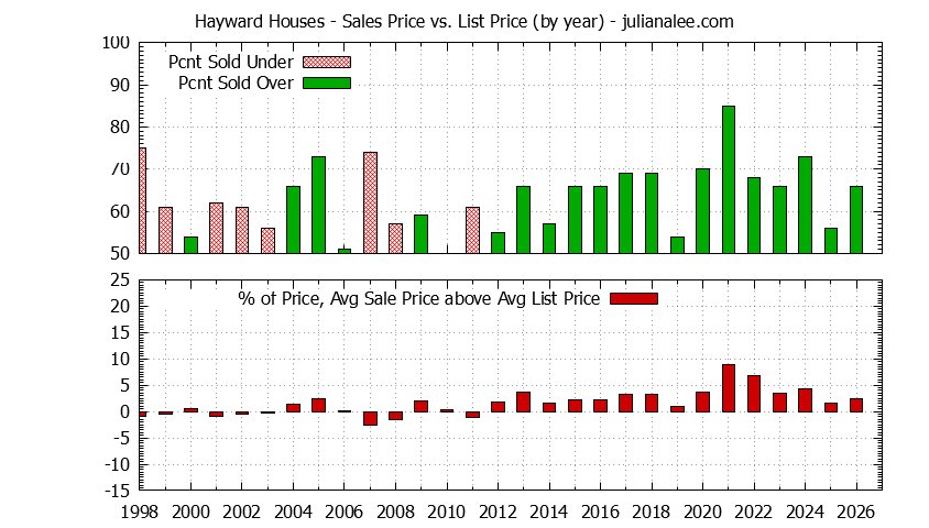 Graph of the Yearly Average Sales Price vs. List Price for Hayward Houses - Hayward Real Estate Trends