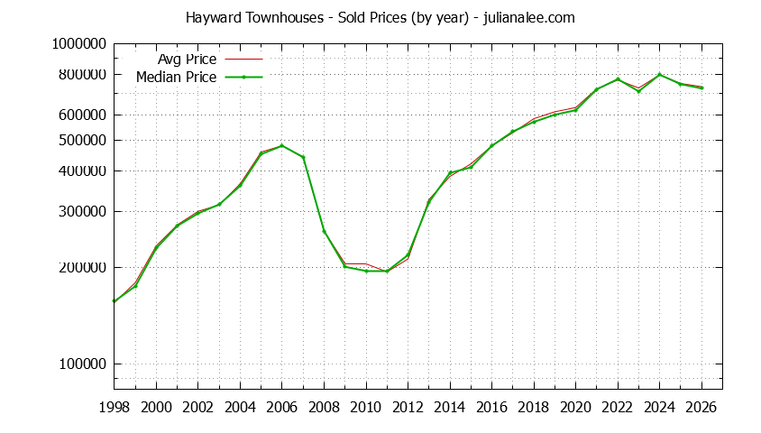 Graph of the Yearly Median and Average Hayward Home Prices for Townhouses - Hayward Real Estate Trends