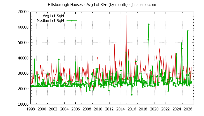 Graph of the Monthly Average Lot Size of Hillsborough Houses Sold - Hillsborough Real Estate Trends