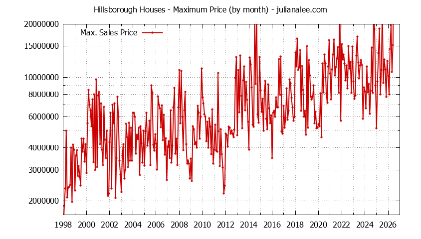 Graph of the Monthly Maximum Price of Hillsborough Houses - Hillsborough Real Estate Trends