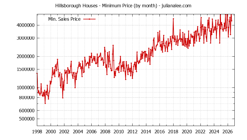 Graph of the Monthly Minimum Price of Hillsborough Houses - Hillsborough Real Estate Trends