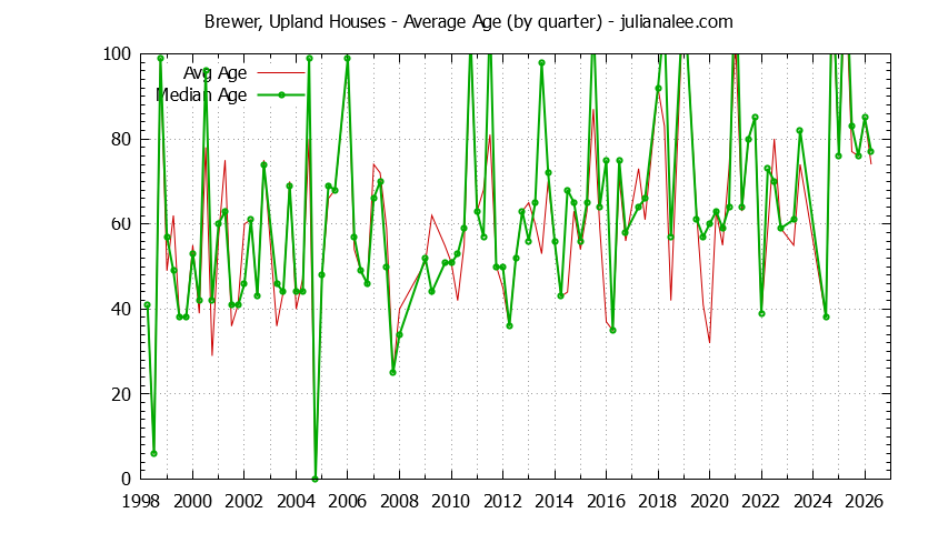 Quarterly Average Age of Brewer, Upland Houses Sold Graph of the Quarterly Average Age of Brewer, Upland Houses Sold