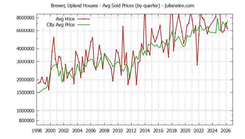 Quarterly Average Price of a Brewer, Upland Home Quarterly Average Price of a Brewer, Upland Home