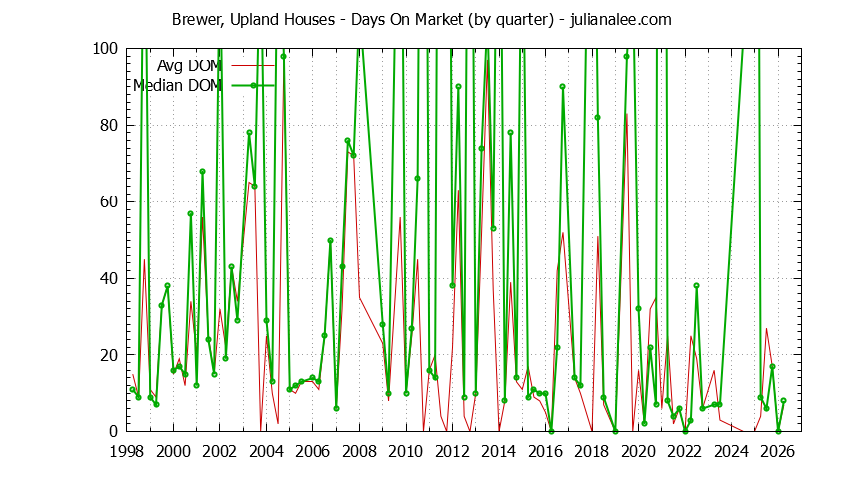 Quarterly Average Days On Market for Brewer, Upland Houses Sold Graph of the Quarterly Average Days On Market for Brewer, Upland Houses Sold