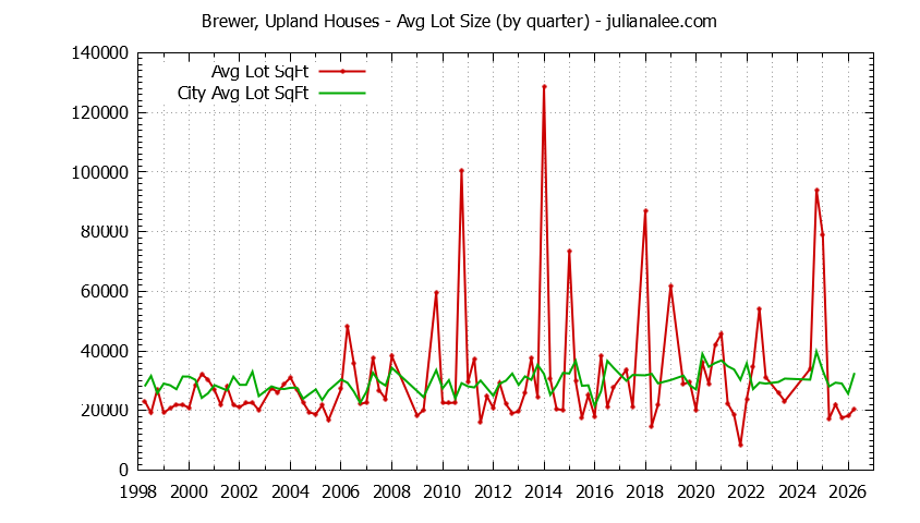 Quarterly Average Lot Size of Brewer, Upland vs. Hillsborough Houses Sold Graph of the Quarterly Average Lot Size of Brewer, Upland vs. Hillsborough Houses Sold