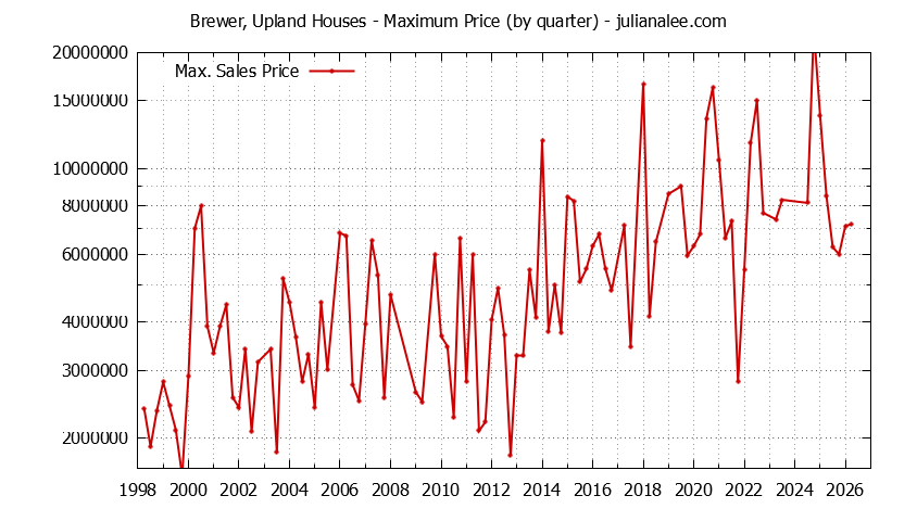 Quarterly Maximum Price for Brewer, Upland Houses Sold Graph of the Quarterly Maximum Price for Brewer, Upland Houses Sold