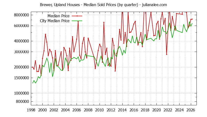 Quarterly Median Price of a Brewer, Upland Home Quarterly Median Price of a Brewer, Upland Home