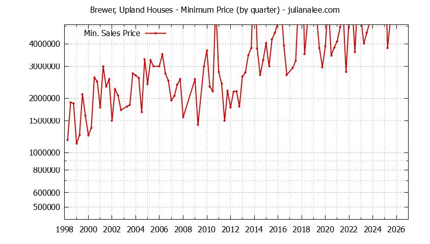 Quarterly Minimum Price of Brewer, Upland Houses Sold Graph of the Quarterly Minimum Price for Brewer, Upland Houses Sold