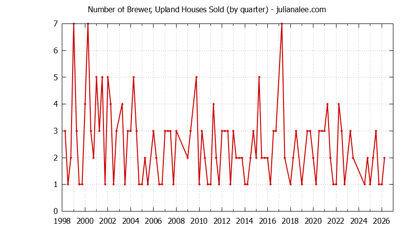 Quarterly Number of Brewer, Upland Houses Sold Graph of the Quarterly Number of Brewer, Upland Houses Sold