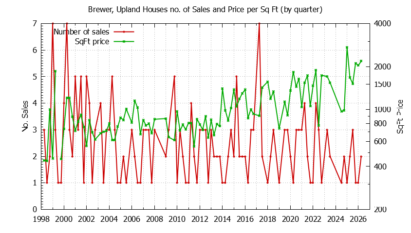 Quarterly Number of Sales vs. Price Per SqFt for Brewer, Upland Houses Sold Graph of the Quarterly Number of Sales vs. Price Per SqFt for Brewer, Upland Houes Sold