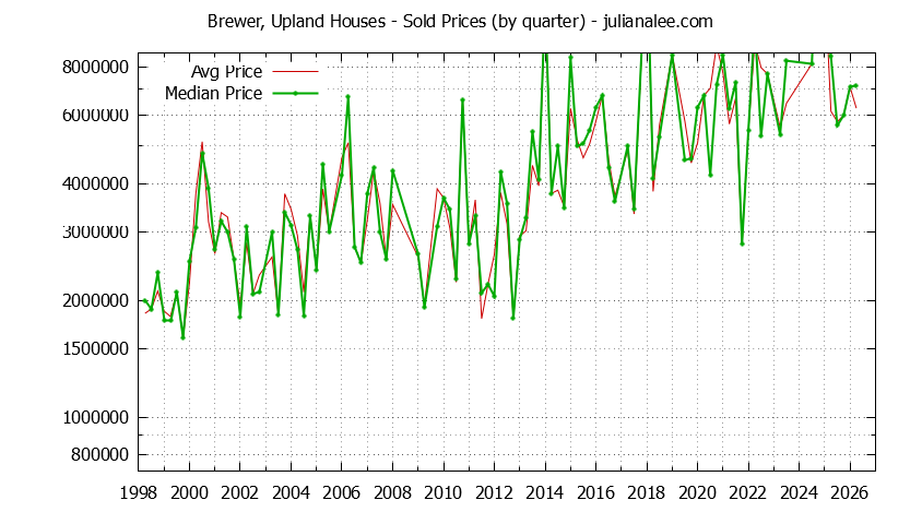 Quarterly Median and Average Price of a Brewer, Upland Home Quarterly Median and Average Price of a Brewer, Upland Home