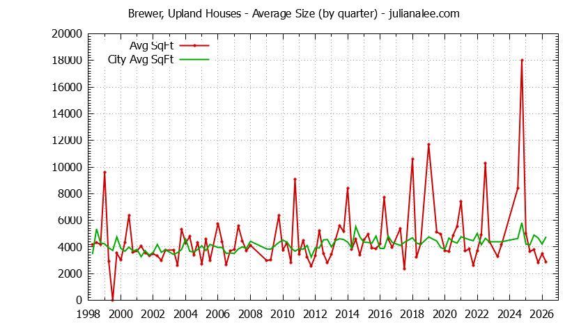 Quarterly Average Size of Brewer, Upland vs. Hillsborough Houses Sold Graph of the Quarterly Average Size of Brewer, Upland vs. Hillsborough Houses Sold