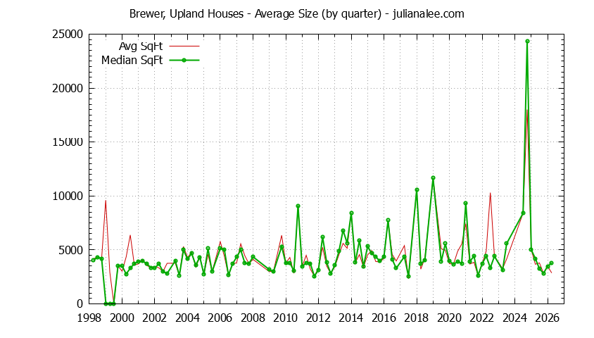 Quarterly Average Size of Brewer, Upland Houses Sold Graph of the Quarterly Average Size of Brewer, Upland Houses Sold