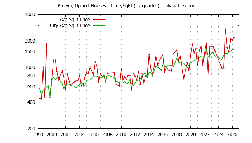 Quarterly Average Price Per Square Foot for Brewer, Upland & Hillsborough Houses Sold Graph of the Quarterly Average Price Per Square Foot for Brewer, Upland & Hillsborough Homes