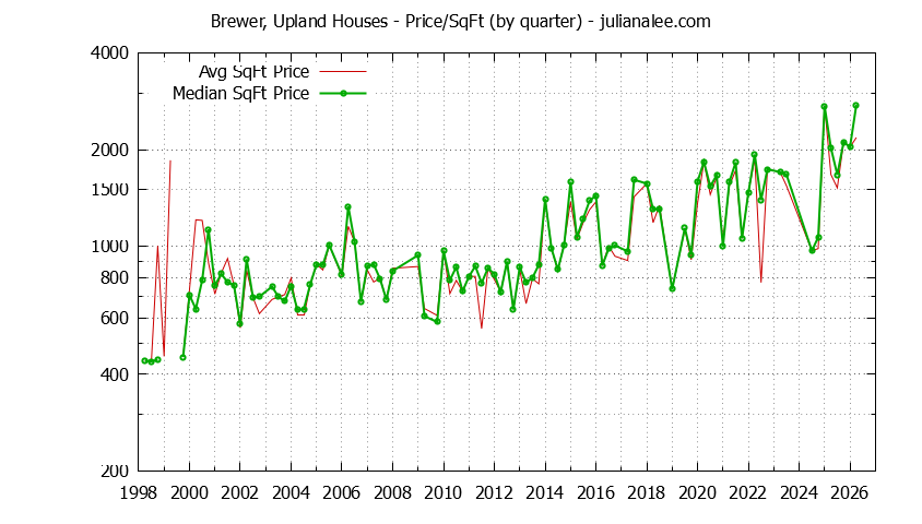 Monthly Average Price Per Square Foot for Hillsborough Houses Sold Graph of the Average Quarterly Price Per Square Foot for Brewer, Upland & Hillsborough Homes