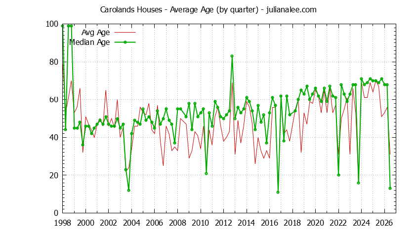 Quarterly Average Age of Carolands Houses Sold Graph of the Quarterly Average Age of Carolands Houses Sold