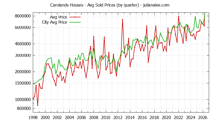 Quarterly Average Price of a Carolands Home Quarterly Average Price of a Carolands Home