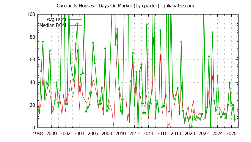 Quarterly Average Days On Market for Carolands Houses Sold Graph of the Quarterly Average Days On Market for Carolands Houses Sold