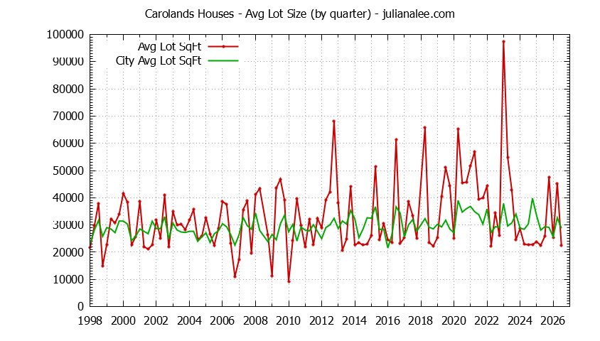 Quarterly Average Lot Size of Carolands vs. Hillsborough Houses Sold Graph of the Quarterly Average Lot Size of Carolands vs. Hillsborough Houses Sold