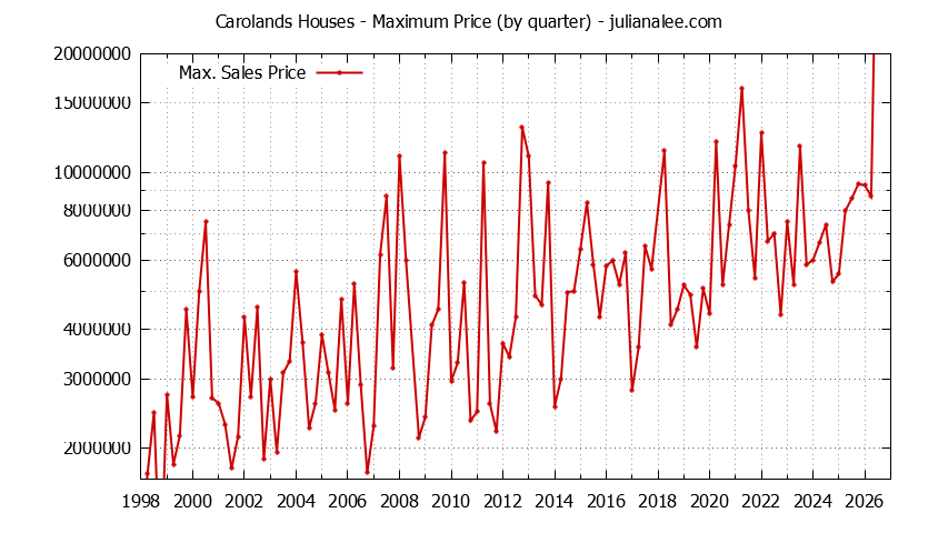 Quarterly Maximum Price for Carolands Houses Sold Graph of the Quarterly Maximum Price for Carolands Houses Sold
