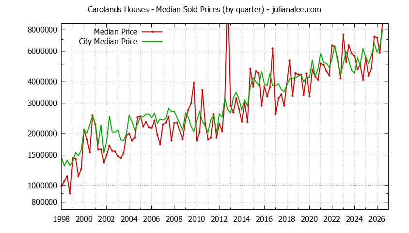 Quarterly Median Price of a Carolands Home Quarterly Median Price of a Carolands Home
