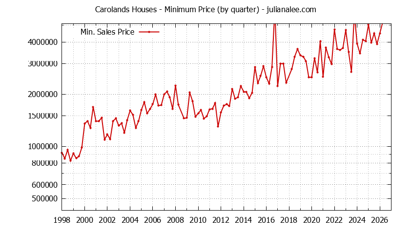 Quarterly Minimum Price of Carolands Houses Sold Graph of the Quarterly Minimum Price for Carolands Houses Sold