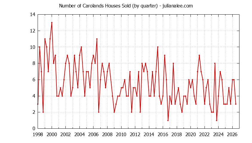 Quarterly Number of Carolands Houses Sold Graph of the Quarterly Number of Carolands Houses Sold
