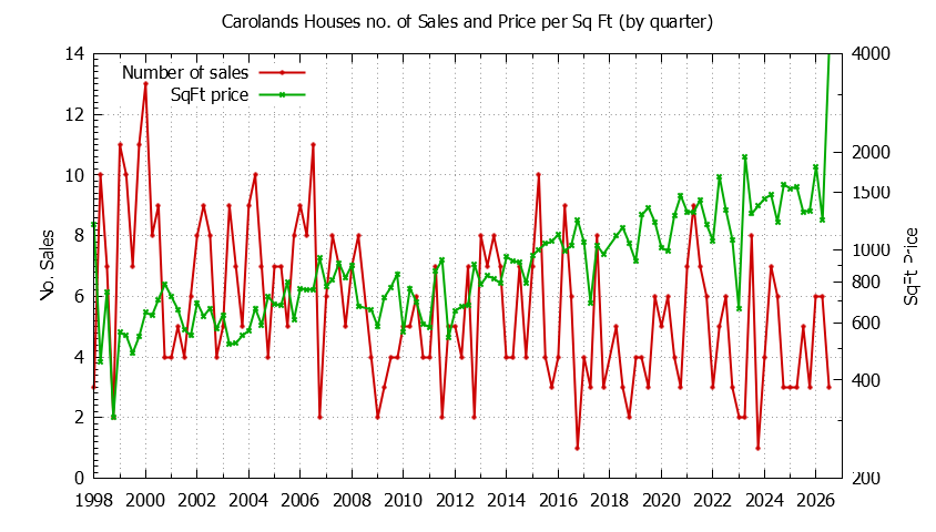 Quarterly Number of Sales vs. Price Per SqFt for Carolands Houses Sold Graph of the Quarterly Number of Sales vs. Price Per SqFt for Carolands Houes Sold