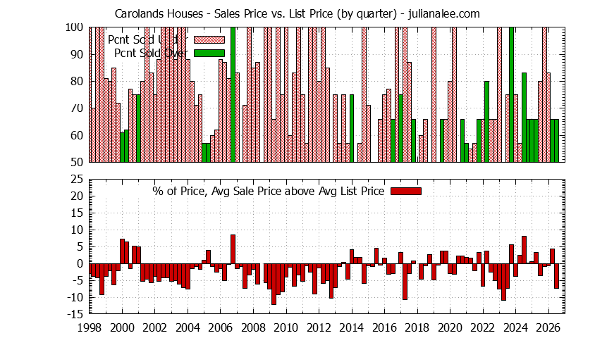 Quarterly Average Sales Price vs. List Price for Carolands Houses Graph of the Quarterly Average Sales Price vs. List Price for Carolands Houses