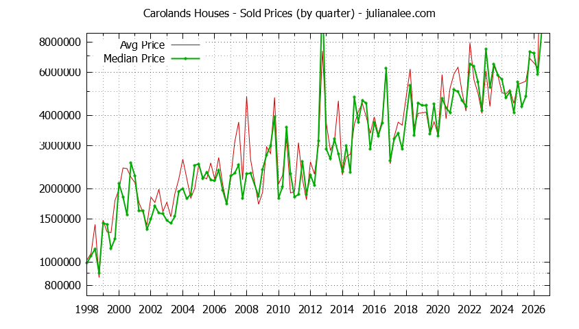 Quarterly Median and Average Price of a Carolands Home Quarterly Median and Average Price of a Carolands Home