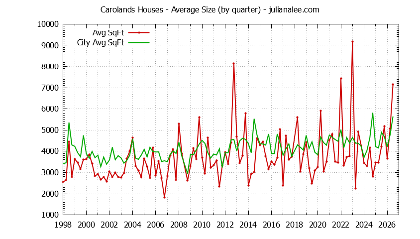 Quarterly Average Size of Carolands vs. Hillsborough Houses Sold Graph of the Quarterly Average Size of Carolands vs. Hillsborough Houses Sold