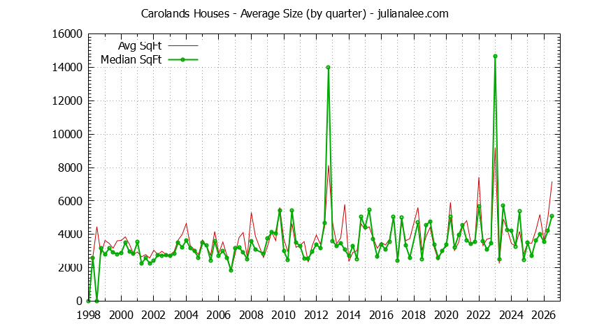 Quarterly Average Size of Carolands Houses Sold Graph of the Quarterly Average Size of Carolands Houses Sold