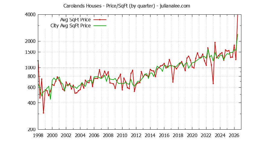Quarterly Average Price Per Square Foot for Carolands & Hillsborough Houses Sold Graph of the Quarterly Average Price Per Square Foot for Carolands & Hillsborough Homes