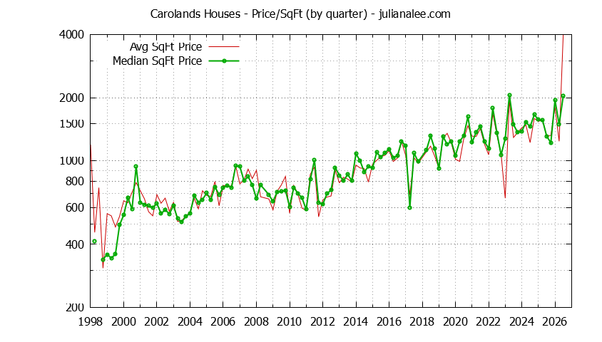 Monthly Average Price Per Square Foot for Hillsborough Houses Sold Graph of the Average Quarterly Price Per Square Foot for Carolands & Hillsborough Homes