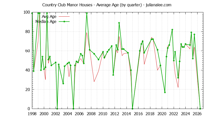 Quarterly Average Age of Country Club Manor Houses Sold Graph of the Quarterly Average Age of Country Club Manor Houses Sold