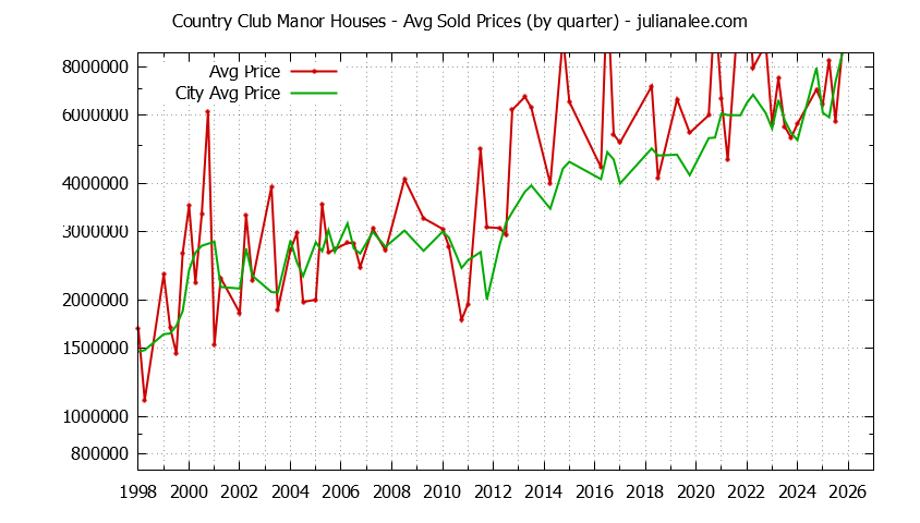 Quarterly Average Price of a Country Club Manor Home Quarterly Average Price of a Country Club Manor Home