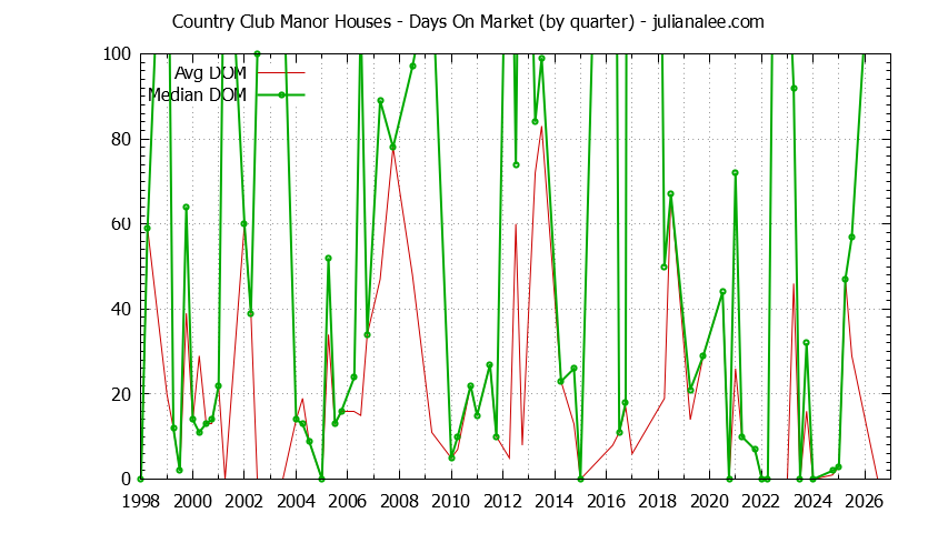 Quarterly Average Days On Market for Country Club Manor Houses Sold Graph of the Quarterly Average Days On Market for Country Club Manor Houses Sold