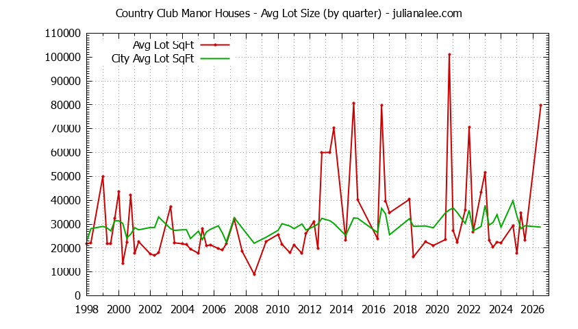 Quarterly Average Lot Size of Country Club Manor vs. Hillsborough Houses Sold Graph of the Quarterly Average Lot Size of Country Club Manor vs. Hillsborough Houses Sold