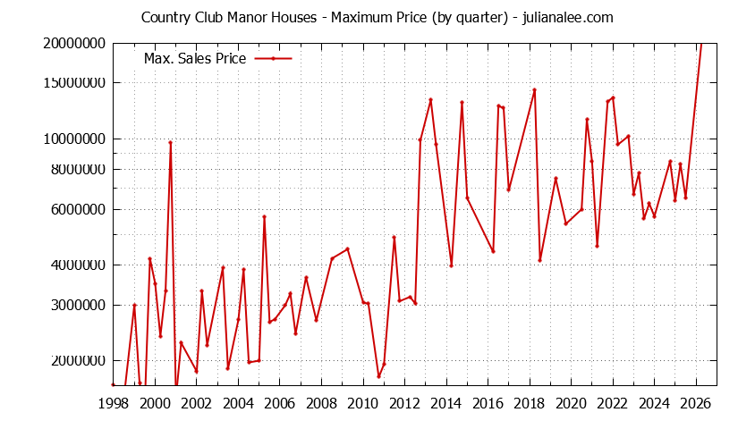 Quarterly Maximum Price for Country Club Manor Houses Sold Graph of the Quarterly Maximum Price for Country Club Manor Houses Sold