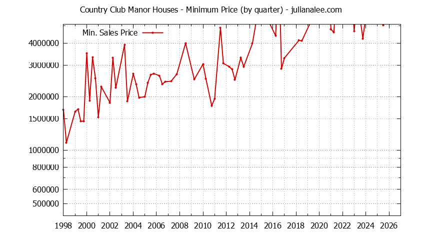 Quarterly Minimum Price of Country Club Manor Houses Sold Graph of the Quarterly Minimum Price for Country Club Manor Houses Sold