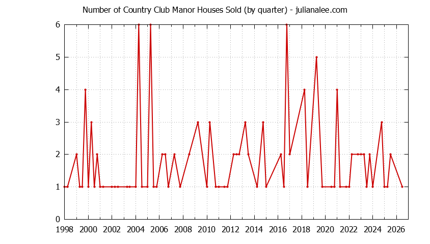 Quarterly Number of Country Club Manor Houses Sold Graph of the Quarterly Number of Country Club Manor Houses Sold