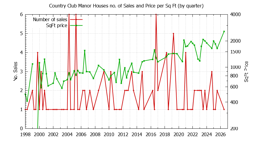 Quarterly Number of Sales vs. Price Per SqFt for Country Club Manor Houses Sold Graph of the Quarterly Number of Sales vs. Price Per SqFt for Country Club Manor Houes Sold
