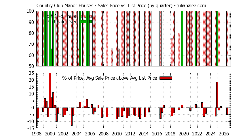 Quarterly Average Sales Price vs. List Price for Country Club Manor Houses Graph of the Quarterly Average Sales Price vs. List Price for Country Club Manor Houses