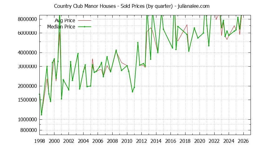 Quarterly Median and Average Price of a Country Club Manor Home Quarterly Median and Average Price of a Country Club Manor Home