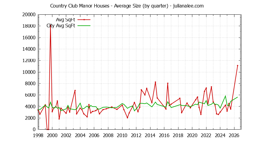 Quarterly Average Size of Country Club Manor vs. Hillsborough Houses Sold Graph of the Quarterly Average Size of Country Club Manor vs. Hillsborough Houses Sold