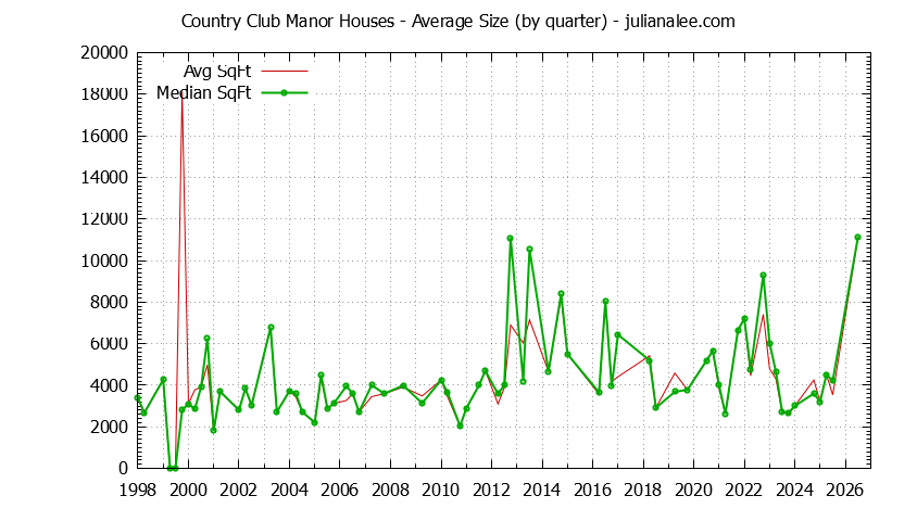 Quarterly Average Size of Country Club Manor Houses Sold Graph of the Quarterly Average Size of Country Club Manor Houses Sold