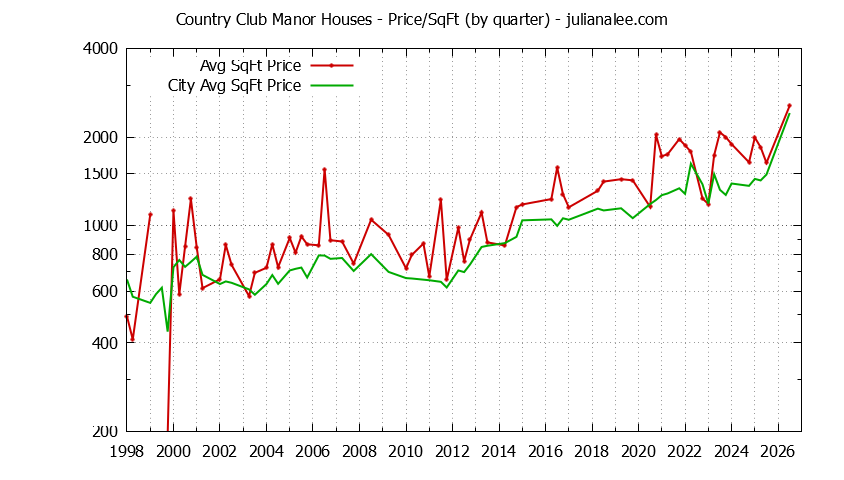 Quarterly Average Price Per Square Foot for Country Club Manor & Hillsborough Houses Sold Graph of the Quarterly Average Price Per Square Foot for Country Club Manor & Hillsborough Homes