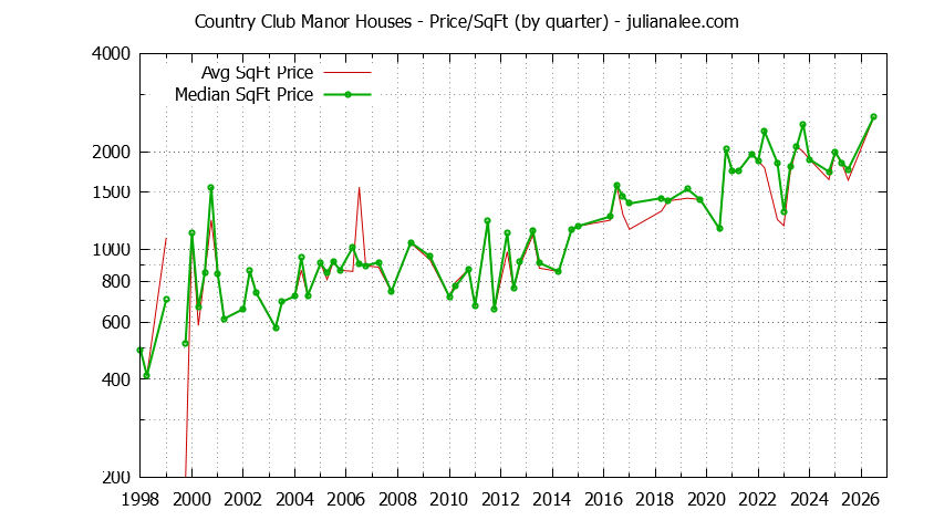 Monthly Average Price Per Square Foot for Hillsborough Houses Sold Graph of the Average Quarterly Price Per Square Foot for Country Club Manor & Hillsborough Homes
